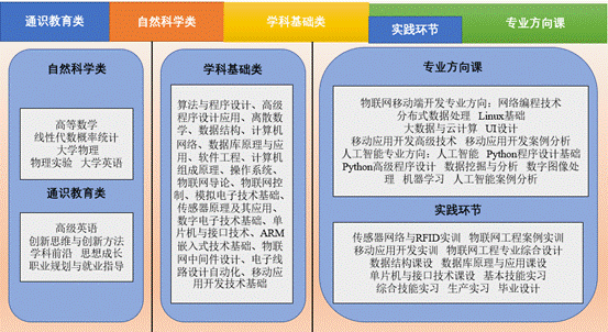 物联网工程专业