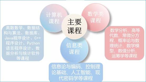 具有较强数学思维能力,算法设计能力及数据分析与处理能力,能够在信息